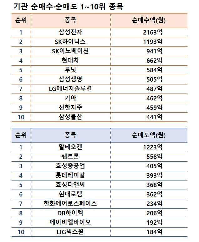 주| 11월 18~22일 | 자료| 한국거래소