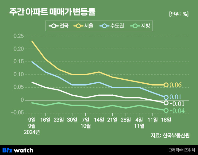 집값톡톡 주간 아파트 매매가 변동률 /그래픽=비즈워치