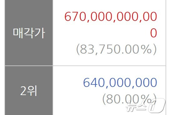 19일 서울 은평구 진관동 은평뉴타운 전용 85㎡ 매물이 무려 6700억 원에 낙찰됐다. (지지옥션 캡처)