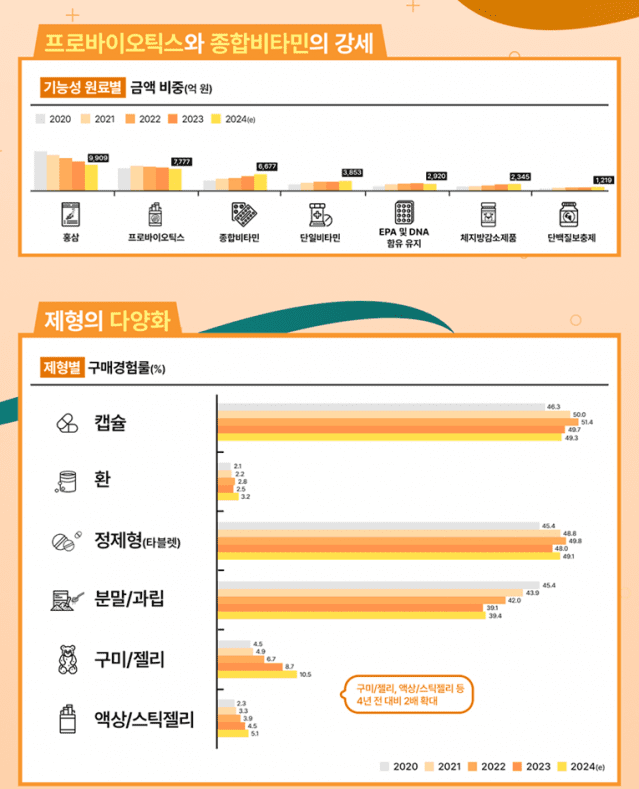 2024 시장현환 및 소비자 실태조사 (제공=건강기능식품협회)