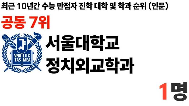1000011097.jpg 최근 10년 수능만점자 진학 대학및학과 순위