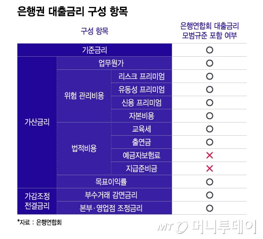 은행권 대출금리 구성 항목/그래픽=윤선정