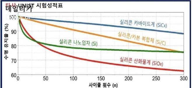 다보링크, 실리콘 음극재