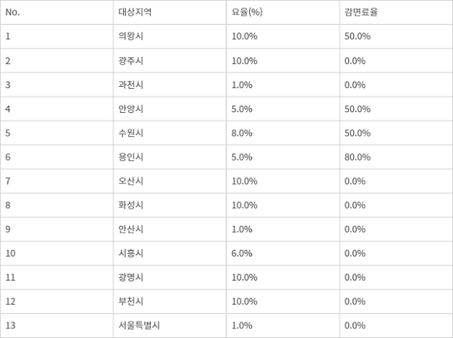 수도권 주요 지자체 점용료율·감면료율. 조례 취합