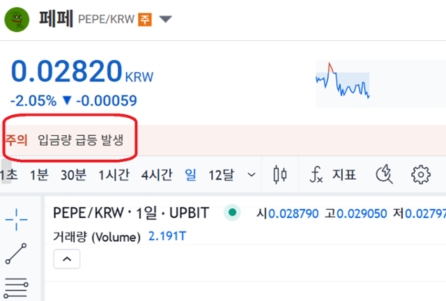 국내 최대 가상자산 거래소 업비트에 14일 상장된 밈코인 '페페'는 19일 "입금량 급등 발생"이라는 경보가 떴다. 업비트 공식 웹사이트 캡처