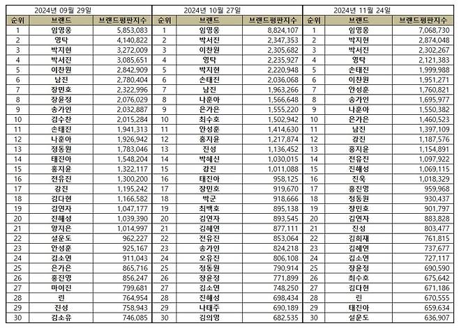 임영웅, 11월 트로트 가수 브랜드 평판 1위..47개월 연속 'No.1'
