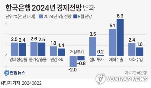 [그래픽] 한국은행 2024년 경제전망 (서울=연합뉴스) 김민지 기자 = 22일 한국은행이 올해 실질 국내총생산(GDP) 성장률 전망치를 2.5%에서 2.4%로 하향 조정했다.
    소비자물가 상승률은 기존 2.6%에서 2.5%로 0.1%p 하향 조정됐다.
    minfo@yna.co.kr
    X(트위터) @yonhap_graphics  페이스북 tuney.kr/LeYN1