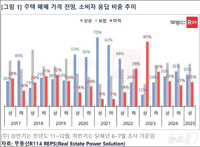 주택 매매.(부동산R114 제공)