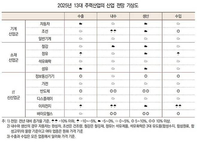 2025년 13대 주력산업의 산업 전망 기상도.ⓒ산업연구원