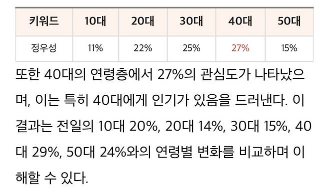 핫이슈 ‘정우성’ 향한 40대의 관심 급증