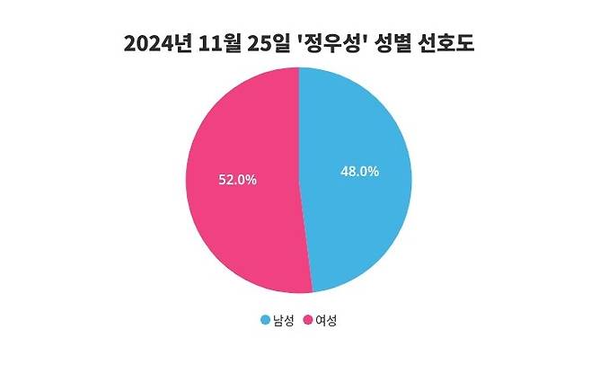 핫이슈 ‘정우성’ 향한 40대의 관심 급증