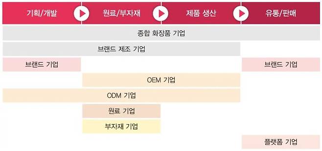 화장품 산업의 밸류체인 이해. 삼일 PwC 제공.