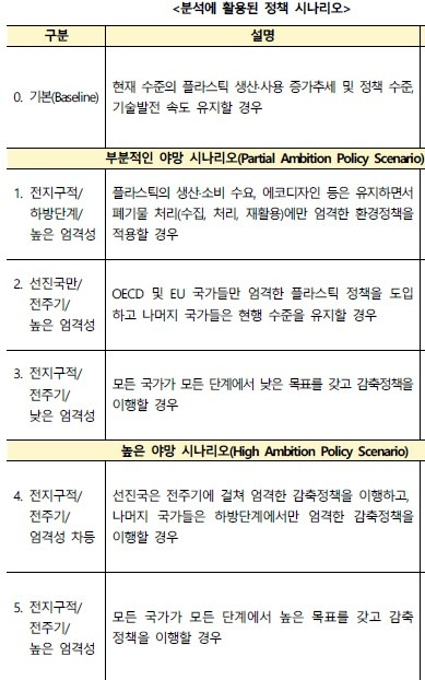 경제협력개발기구(OECD)의 플라스틱 감축 시나리오. 자료 : 주OECD한국대표부