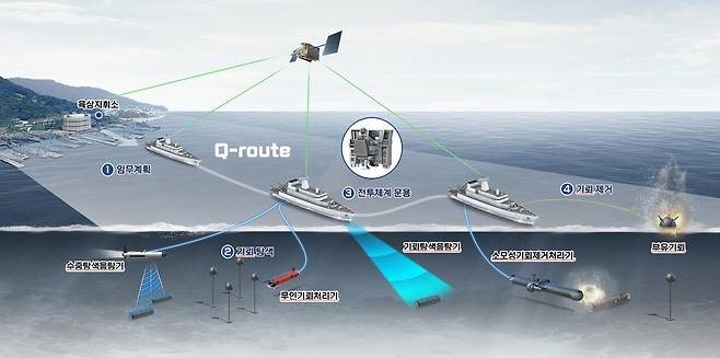 기뢰전 전투체계 운용개념도 [방위사업청 제공. DB 및 재판매 금지]