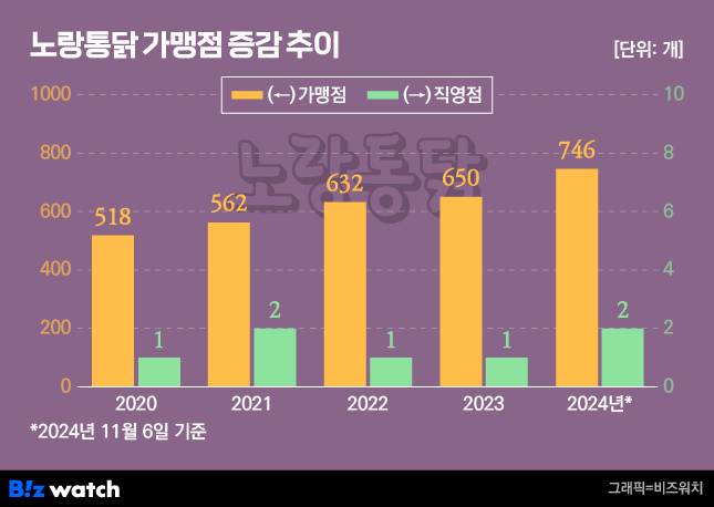 노랑통닭 매장 수 추이 /그래픽=비즈워치