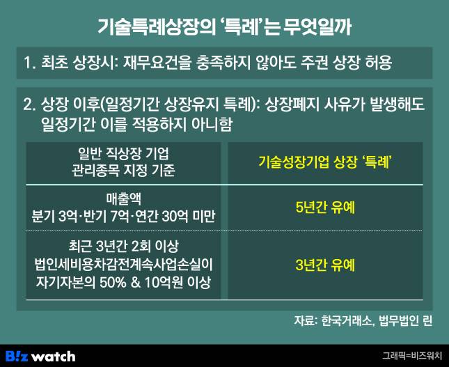 기술특례상장의 '특례'는 무엇일까/그래픽=비즈워치
