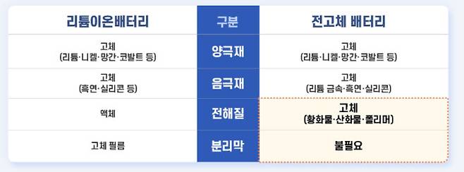 리튬이온 배터리와 전고체 배터리 공통점 및 차이점.(사진=포스코퓨처엠.)