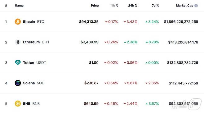 이 시각 현재 주요 암호화폐 시황 - 코인마켓캡 갈무리