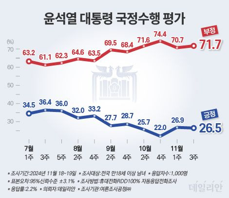 윤석열 대통령 국정수행평가 추이 ⓒ데일리안 박진희 그래픽디자이너