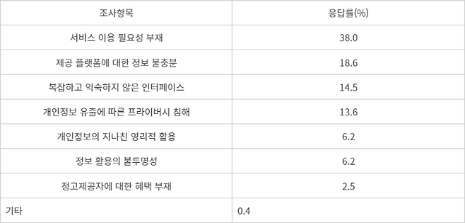 개인건강정보 플랫폼을 이용하지 않는 이유(자료: 2023 보건산업 대국민 인식조사)