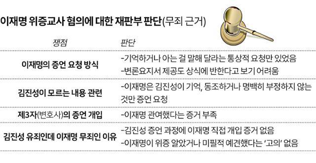 이재명 더불어민주당 대표의 위증교사 혐의에 대한 1심 재판부 판단. 그래픽=박구원 기자