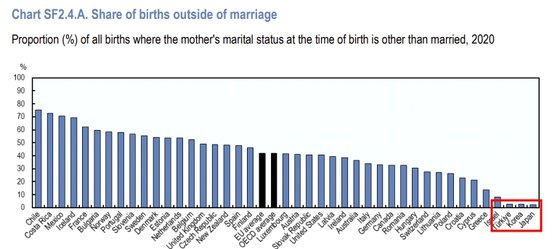 2020년 한국의 혼외 출산 비중은 전체 5% 미만으로 OECD 평균(42%)에 훨씬 못 미친다. 사진 OECD 가족데이터베이스 캡처