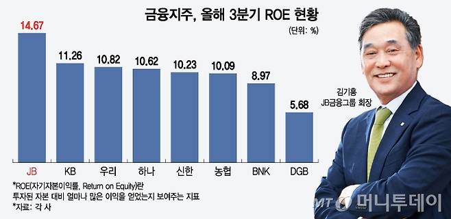 금융지주, 올해 3분기 ROE 현황/그래픽=윤선정