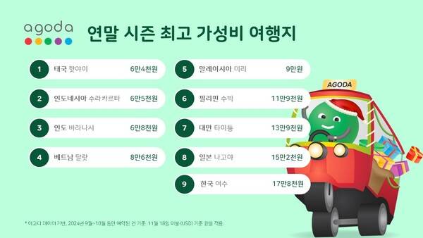 아고다가&nbsp;9개 국가 별로 인기 도시들의 객실 가격을 바탕으로 가성비 여행지를 꼽았다 / 아고다