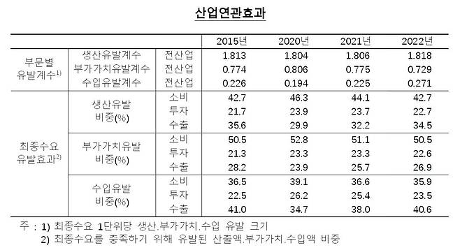 산업 연관 효과 [한국은행 제공.재판매 및 DB 금지]