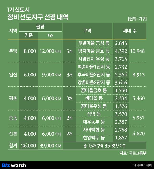 1기신도시 정비 선도지구 선정 내역/그래픽=비즈워치