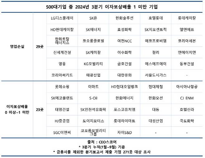 (사진=CEO스코어)