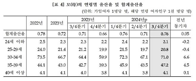 (통계청 제공)