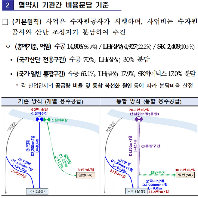 통합 용수공급 협약 비용분담 기준 ⓒ기획재정부