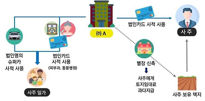 플랫폼 노동자에게 지급할 정산대금을 빼돌려, 기업 명의로 슈퍼카·개인 별장 등 구입하며 호화 생활을 한 사례.[국세청 제공]