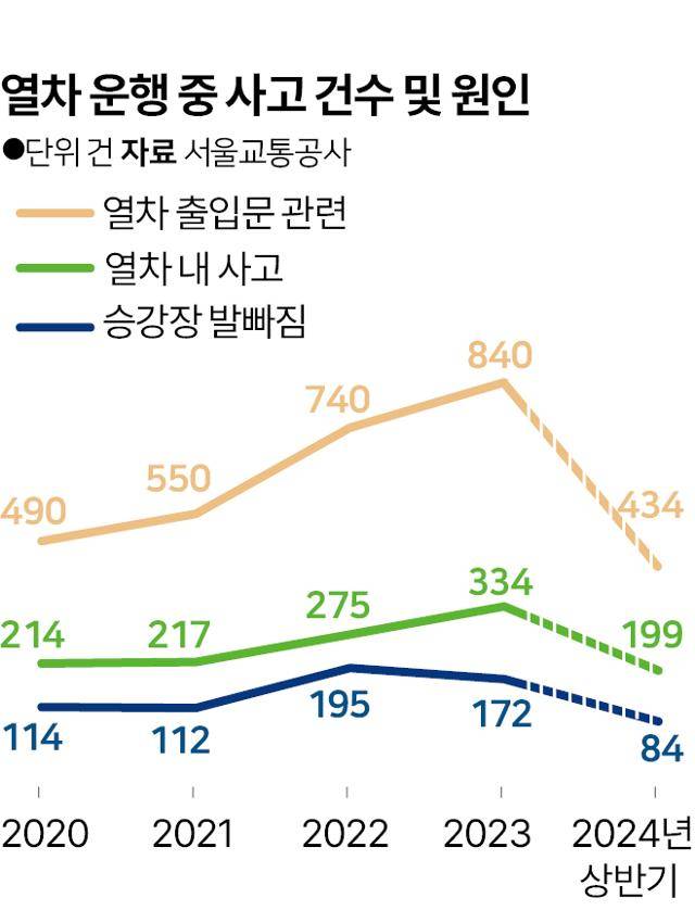열차 운행 중 사고 건수 및 원인