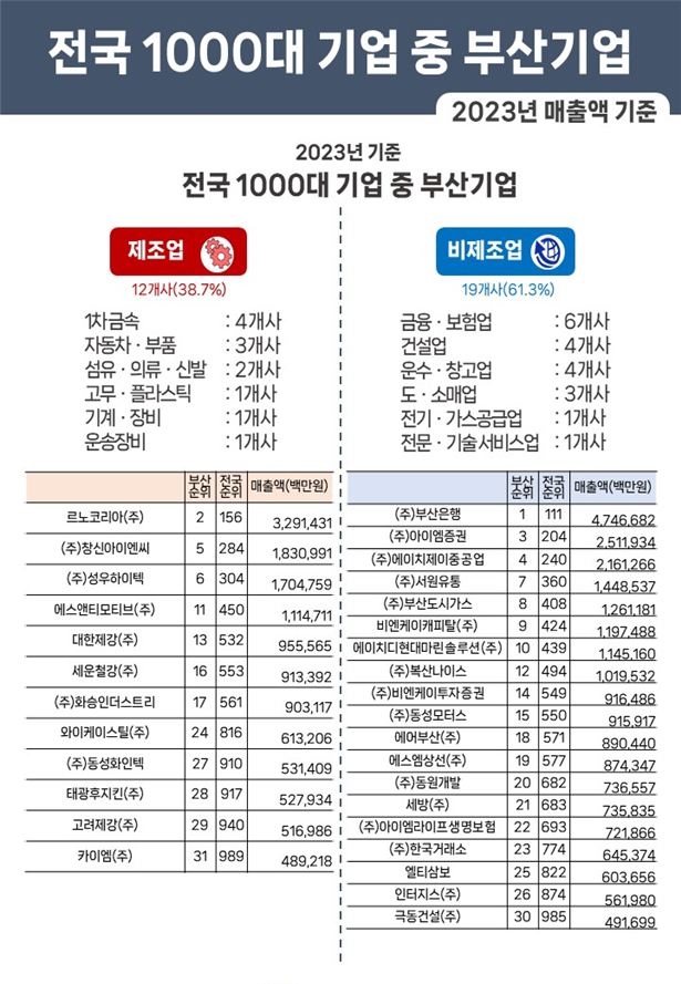 전국 1000대 기업 중 부산기업 [부산상공회의소]