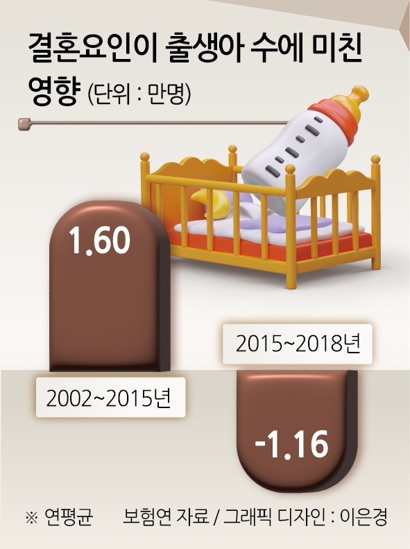 결혼요인이 출생아 수에 미친 영향/금융부