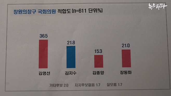 명태균씨 지시로 100% 조작된 여론조사 보고서의 각 후보별 지지율 그래프. 