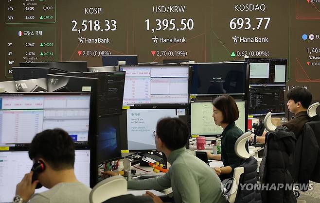 코스피 2,510대서 약보합 출발 (서울=연합뉴스) 이진욱 기자 = 27일 오전 서울 중구 하나은행 본점 딜링룸 현황판에 주식 시세가 표시돼 있다. 이날 오전 9시 2분 기준 코스피 지수는 전 거래일 대비 2.85포인트(0.11%) 내린 2,517.51을 나타냈다. 2024.11.27 cityboy@yna.co.kr