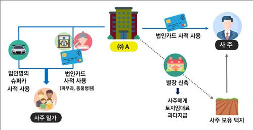 플랫폼 노동자에게 지급할 정산대금 빼돌려 슈퍼카·개인별장 등 구입하며 호화생활 [국세청 제공. 재판매 및 DB 금지]