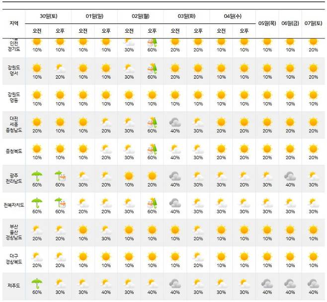 ⓒ기상청: 다음주날씨, 주간날씨, 주간예보, 중기예보