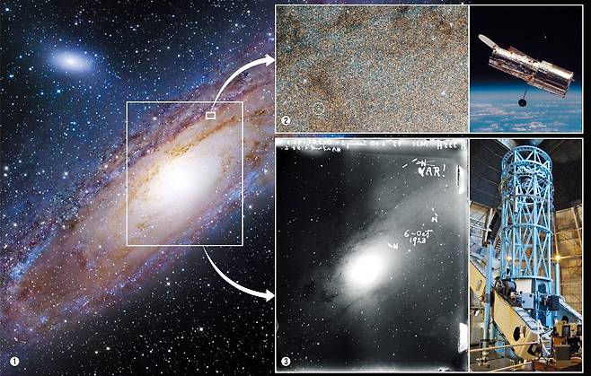 ①안드로메다 운하 사진. ②별의 밝기가 주기적으로 변하는 변광성(變光星). 지구로부터 거리를 계산하는 기준으로 쓰인다. 오른쪽 사진의 허블 우주 망원경으로 포착한 이미지다. ③에드윈 허블이 1924년 안드로메다가 우리은하 외부의 별도 은하라고 발표할 당시의 관측 사진. 오른쪽 상단의 ‘VAR!’은 변광성이라고 표시한 것이다. 오른쪽 망원경은 당시 허블이 관측에 사용한 윌슨산 천문대의 후커 망원경이다./미 항공우주국(NASA)·유럽우주국(ESA)