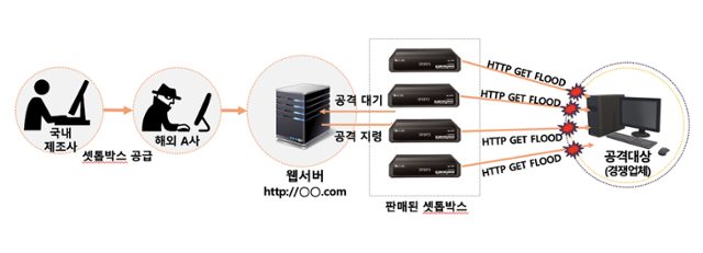 디도스 공격기능 탑재 위성방송 수신기 제조업체 사건 구조도. 경찰청 제공
