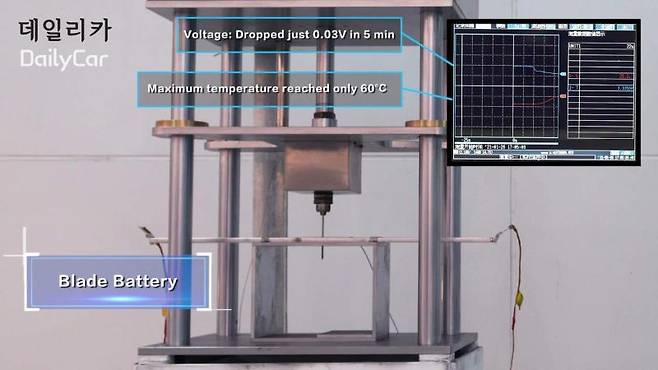 BYD, 블레이드 배터리 대못 테스트 (화재, 연기, 열폭주 현상 없음)