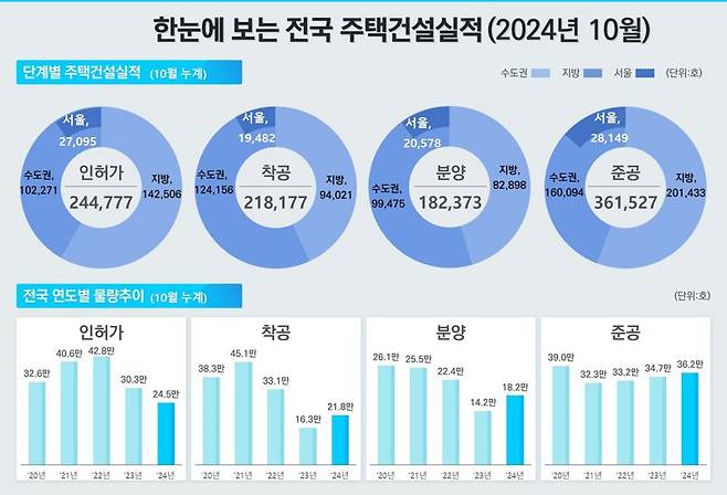 10월 주택통계 인포그래픽. 국토교통부 제공