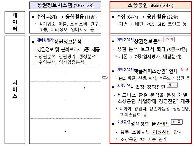 상권정보시스템-소상공인365 비교.(ⓒ뉴스1, 무단 전재-재배포 금지)