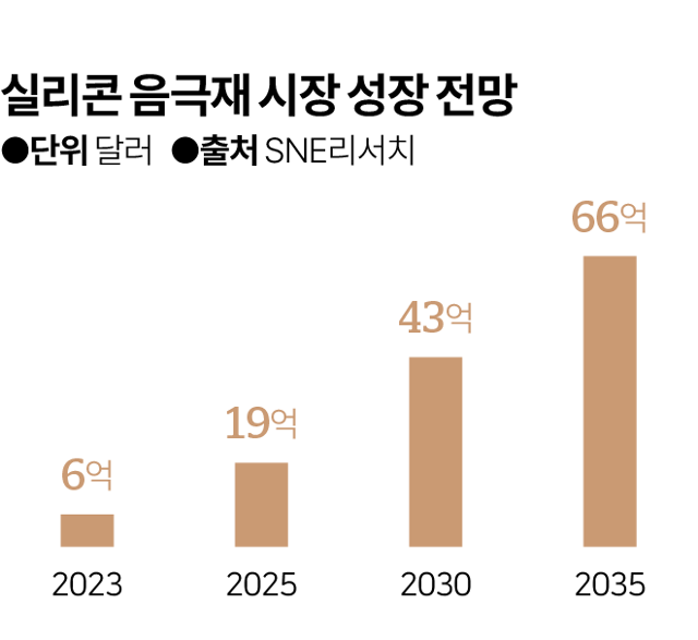 시각물_실리콘 음극제