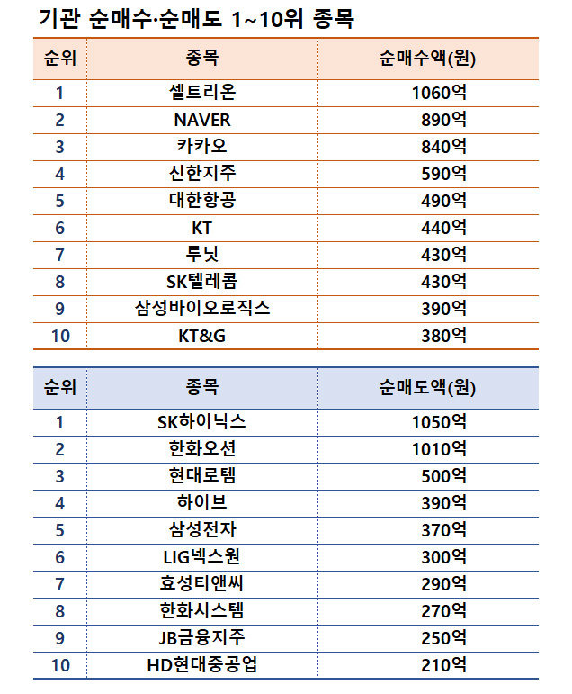 주 | 기간 11월 25~29일   |  자료 | 한국거래소