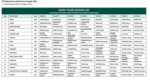 ITTF가 공개한 혼성단체 월드컵 시드와 출전자 명단 [ITTF 홈피 제공. 재판매 및 DB 금지]