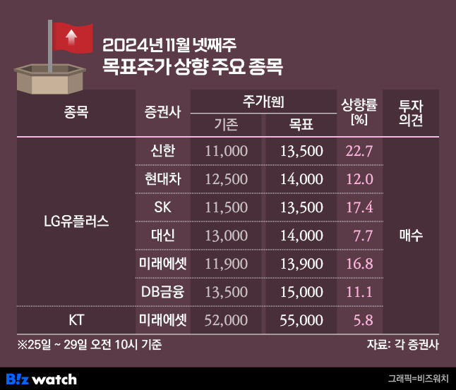 2024년 11월 넷째주 목표주가 상향 주요 목록/그래픽=비즈워치